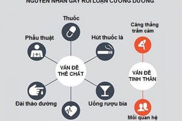 [Điểm mặt]: 9 Nguyên nhân rối loạn cương dương phổ biến