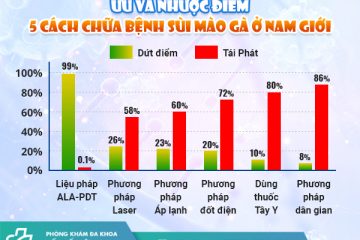 [Ưu và nhược điểm] 5+ cách chữa bệnh sùi mào gà ở nam giới